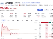 山科智能实控人拟变更，复牌后股价一度涨超13%